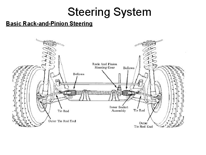 Steering System Basic Rack-and-Pinion Steering 