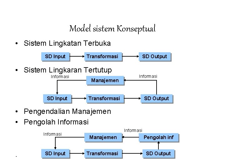Model sistem Konseptual • Sistem Lingkatan Terbuka SD Input Transformasi • Sistem Lingkaran Tertutup
