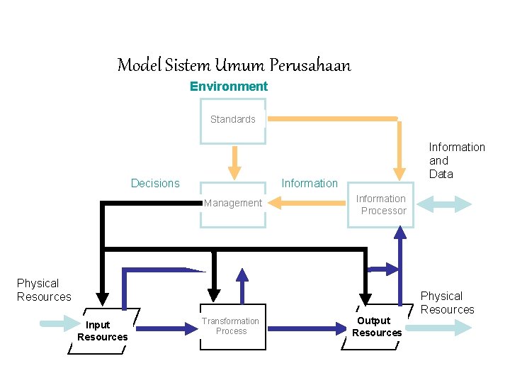 Model Sistem Umum Perusahaan Environment Standards Decisions Information and Data Information Management Information Processor