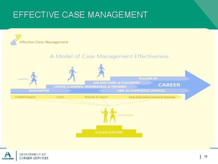 EFFECTIVE CASE MANAGEMENT 32 