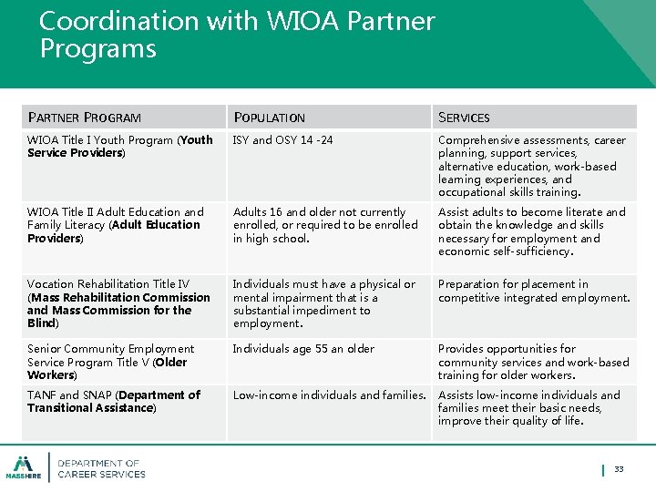 Coordination with WIOA Partner Programs PARTNER PROGRAM POPULATION SERVICES WIOA Title I Youth Program