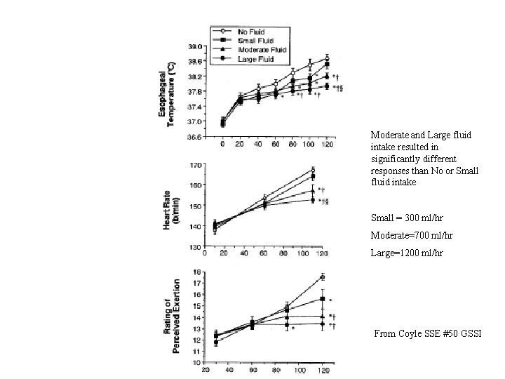 Moderate and Large fluid intake resulted in significantly different responses than No or Small