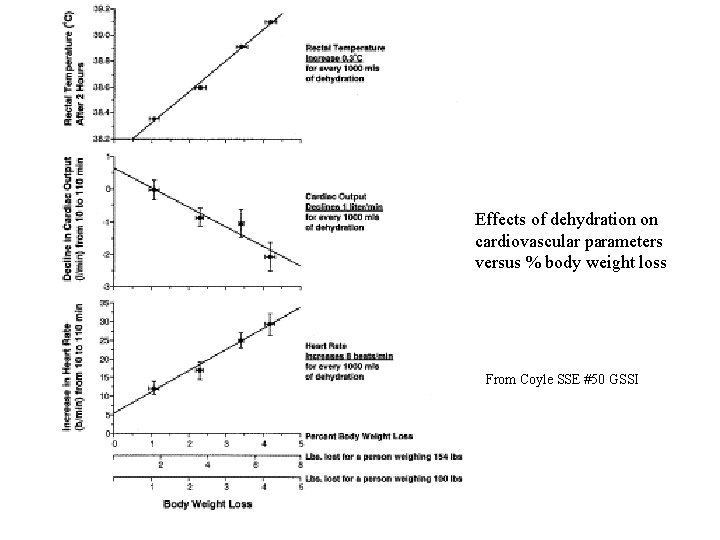 Effects of dehydration on cardiovascular parameters versus % body weight loss From Coyle SSE
