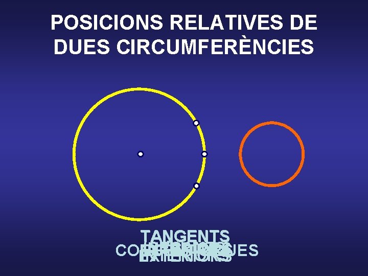 POSICIONS RELATIVES DE DUES CIRCUMFERÈNCIES TANGENTS SECANTS INTERIORS CONCÈNTRIQUES EXTERIORS INTERIORS EXTERIORS 