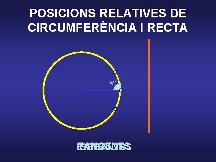 POSICIONS RELATIVES DE CIRCUMFERÈNCIA I RECTA 90º TANGENTS SECANTS EXTERIORS 