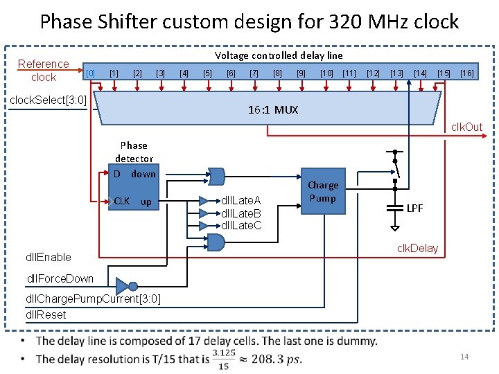 Phase Shifter custom design for 320 MHz clock Reference clock Voltage controlled delay line
