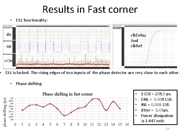 Results in Fast corner • DLL functionality: dn clk. Delay And clk. Ref up