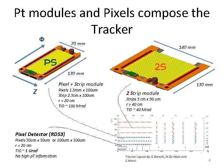 Pt modules and Pixels compose the Tracker Ф 70 mm 140 mm 130 mm