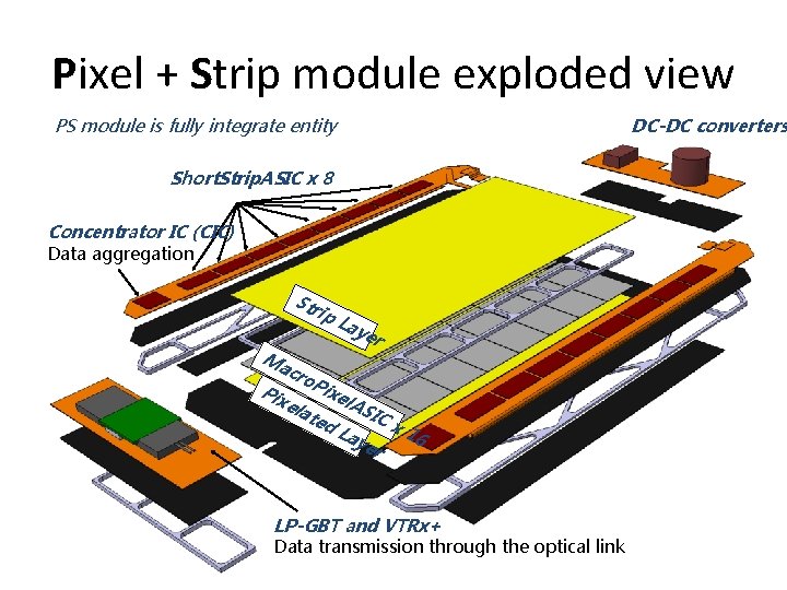 Pixel + Strip module exploded view PS module is fully integrate entity DC-DC converters
