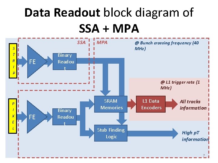 Data Readout block diagram of SSA + MPA SSA S T R I P