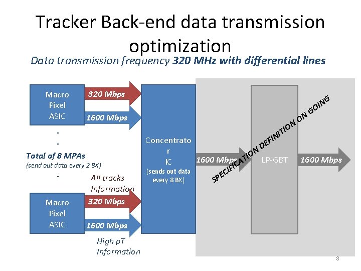 Tracker Back-end data transmission optimization Data transmission frequency 320 MHz with differential lines Macro