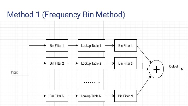 Method 1 (Frequency Bin Method). . . 13 