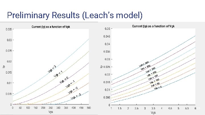 Preliminary Results (Leach’s model) V gk = 350 k= Vp 00 =3 250 Vpk