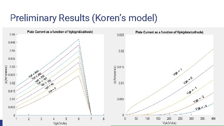 Preliminary Results (Koren’s model) 0 30 0 k = = 25 0 p V