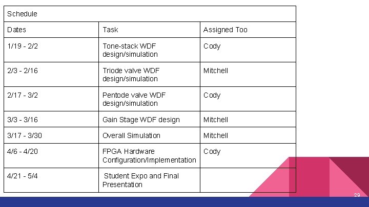 Schedule Dates Task Assigned Too 1/19 - 2/2 Tone-stack WDF design/simulation Cody 2/3 -