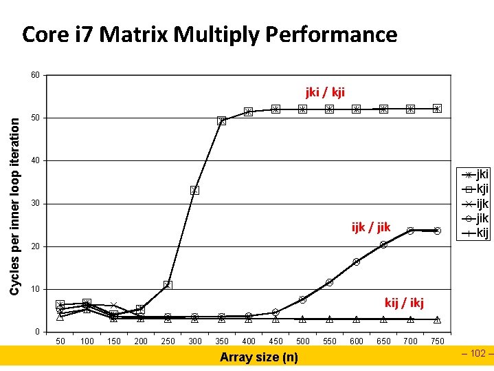 Core i 7 Matrix Multiply Performance 60 Cycles per inner loop iteration jki /