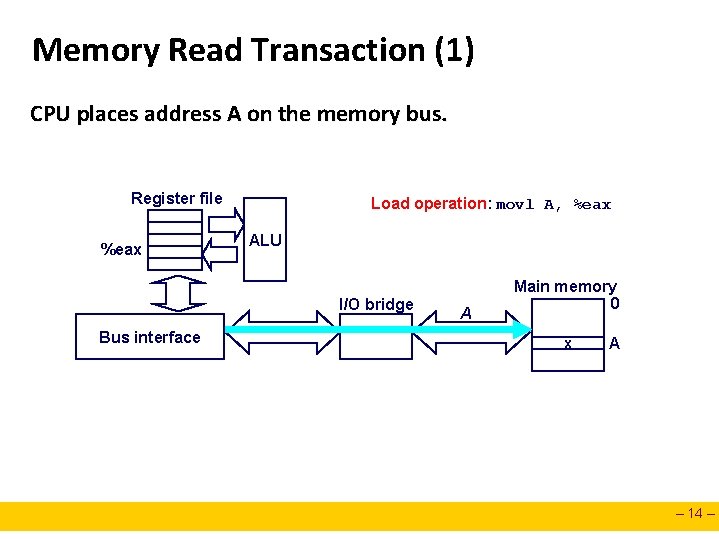 Memory Read Transaction (1) CPU places address A on the memory bus. Register file