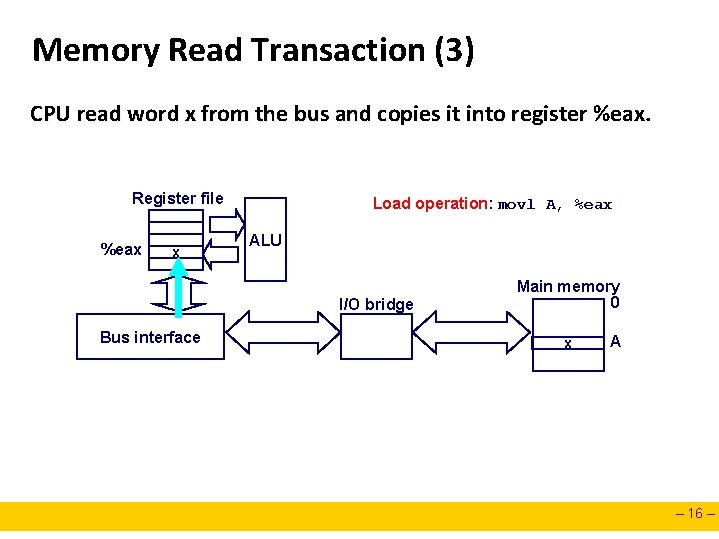 Memory Read Transaction (3) CPU read word x from the bus and copies it