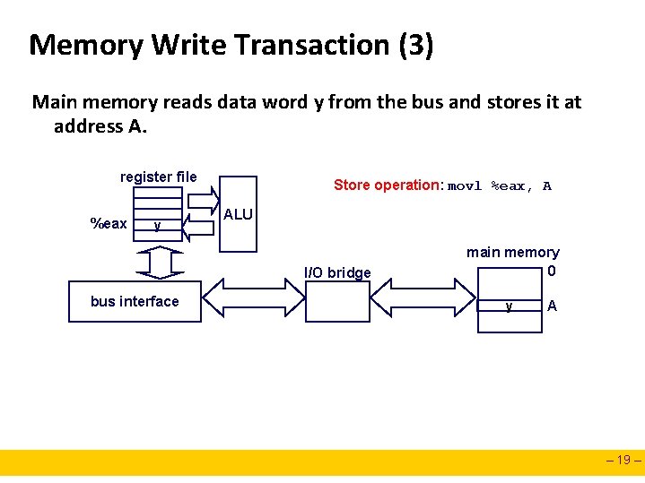 Memory Write Transaction (3) Main memory reads data word y from the bus and