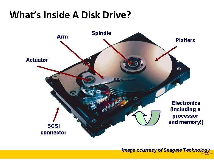 What’s Inside A Disk Drive? Arm Spindle Platters Actuator SCSI connector Electronics (including a