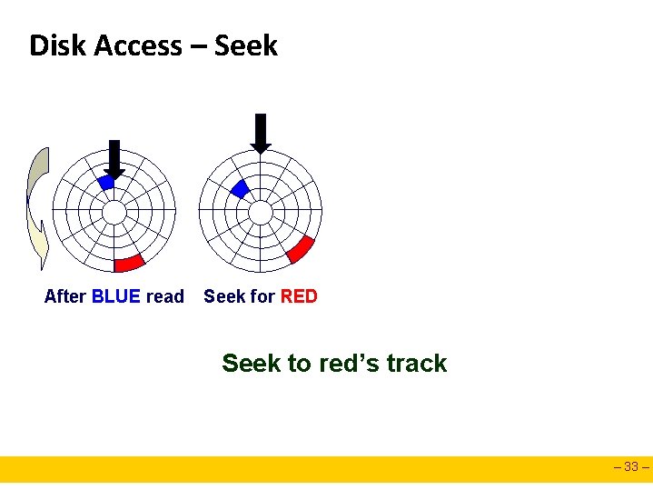 Disk Access – Seek After BLUE read Seek for RED Seek to red’s track