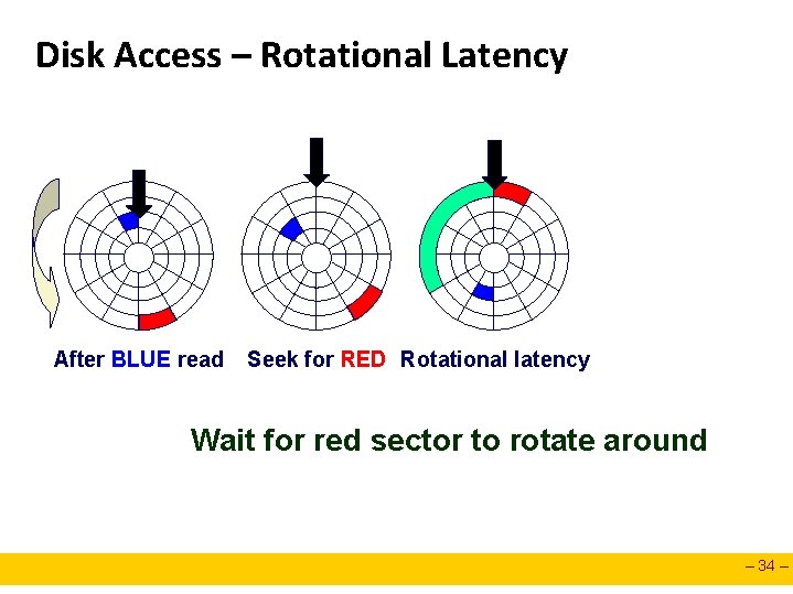 Disk Access – Rotational Latency After BLUE read Seek for RED Rotational latency Wait