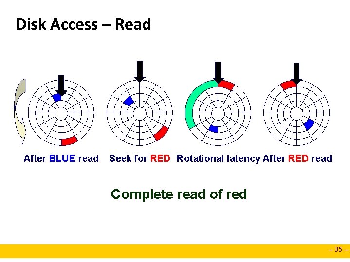 Disk Access – Read After BLUE read Seek for RED Rotational latency After RED