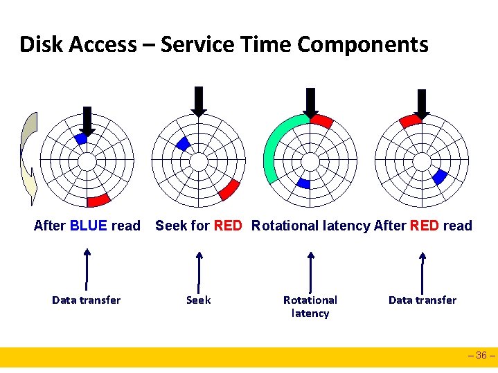 Disk Access – Service Time Components After BLUE read Data transfer Seek for RED