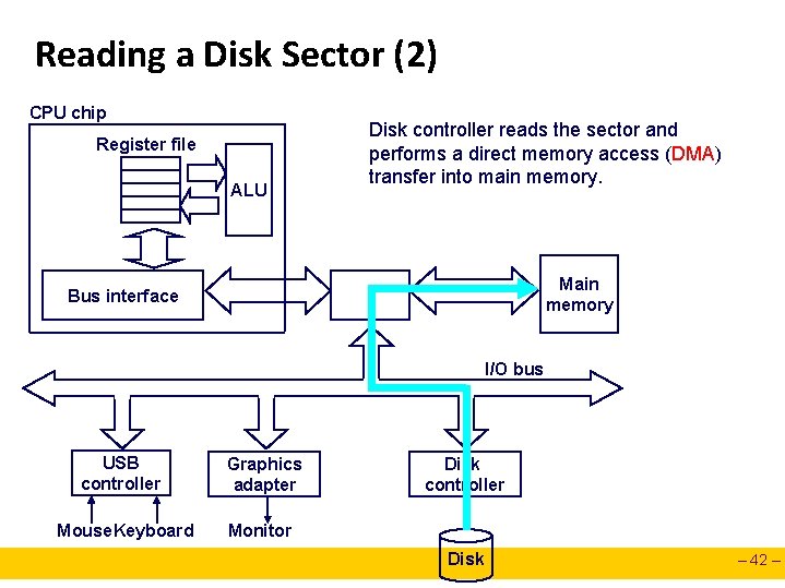Reading a Disk Sector (2) CPU chip Register file ALU Disk controller reads the