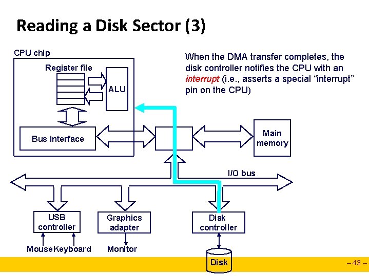 Reading a Disk Sector (3) CPU chip Register file ALU When the DMA transfer