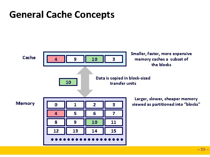 General Cache Concepts Cache 8 4 9 14 10 Data is copied in block-sized
