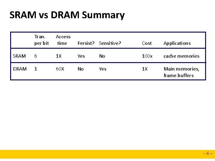 SRAM vs DRAM Summary Tran. per bit Access time Persist? Sensitive? Cost Applications SRAM