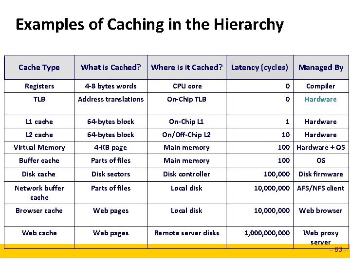 Examples of Caching in the Hierarchy Cache Type What is Cached? Where is it