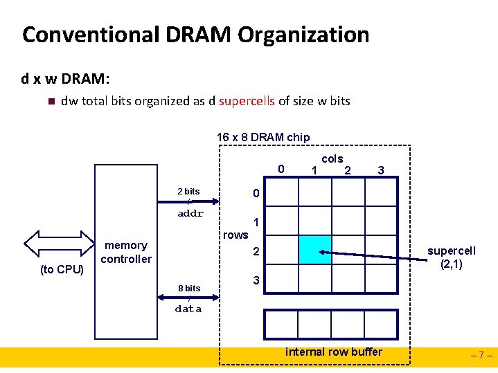 Conventional DRAM Organization d x w DRAM: n dw total bits organized as d