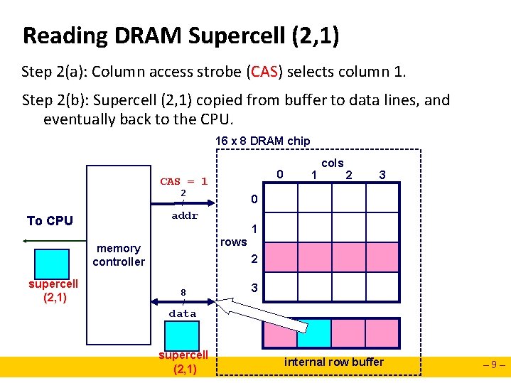 Reading DRAM Supercell (2, 1) Step 2(a): Column access strobe (CAS) selects column 1.