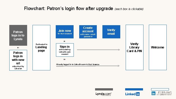 Flowchart: Patron’s login flow after upgrade (each box is clickable) Join now Patron logs