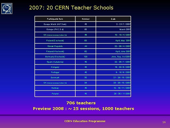 2007: 20 CERN Teacher Schools Participants from Number Date Europe, World (HST, 3 wk)