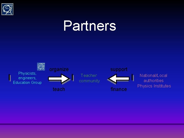 Partners Physicists, engineers, Education Group organize support Teacher community teach finance National/Local authorities Physics
