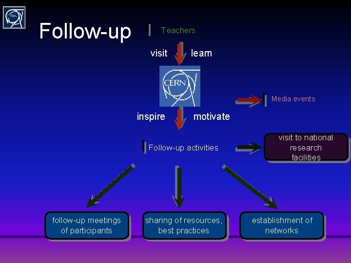 Follow-up Teachers visit learn Media events inspire motivate Follow-up activities follow-up meetings of participants