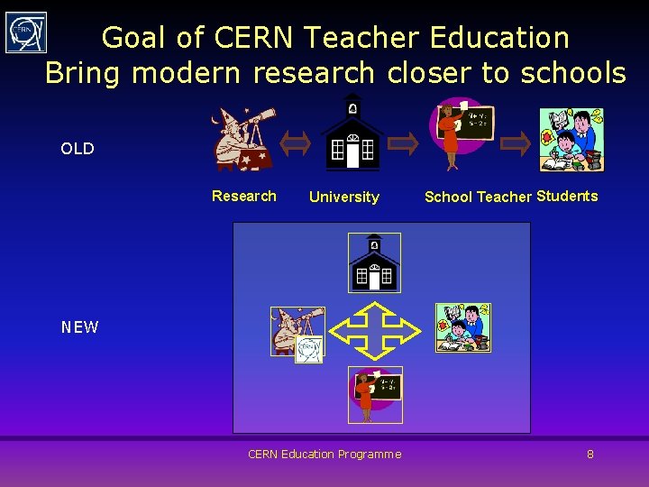 Goal of CERN Teacher Education Bring modern research closer to schools OLD Research University