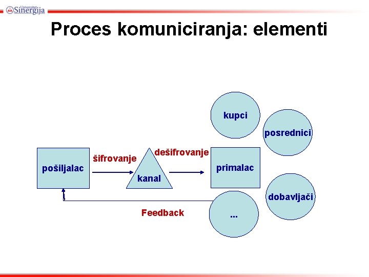 Proces komuniciranja: elementi kupci posrednici pošiljalac šifrovanje dešifrovanje primalac kanal dobavljači Feedback . .