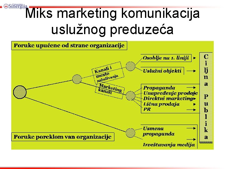 Miks marketing komunikacija uslužnog preduzeća 