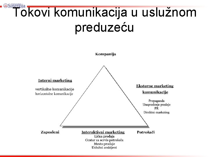 Tokovi komunikacija u uslužnom preduzeću 