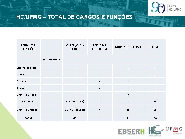 HC/UFMG – TOTAL DE CARGOS E FUNÇÕES ATENÇÃO À SAÚDE ENSINO E PESQUISA ADMINISTRATIVA