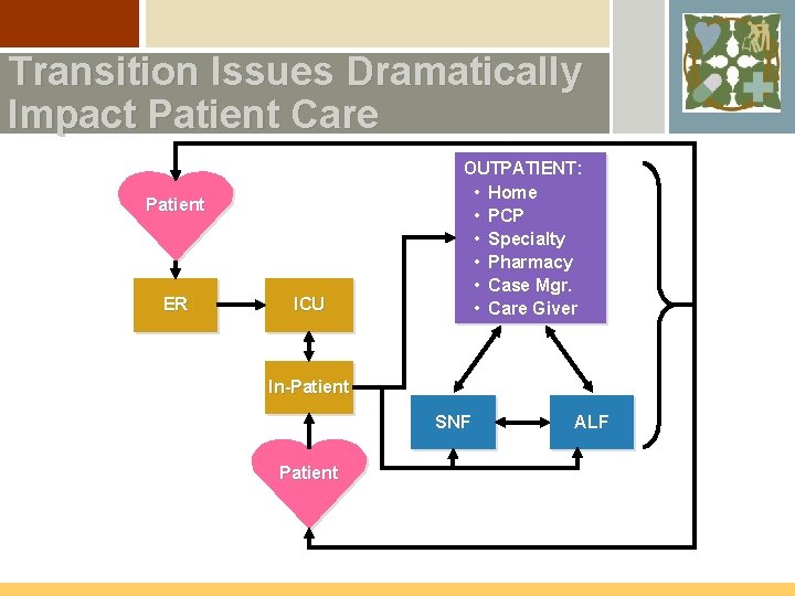 Transition Issues Dramatically Impact Patient Care Patient ER ICU OUTPATIENT: • Home • PCP