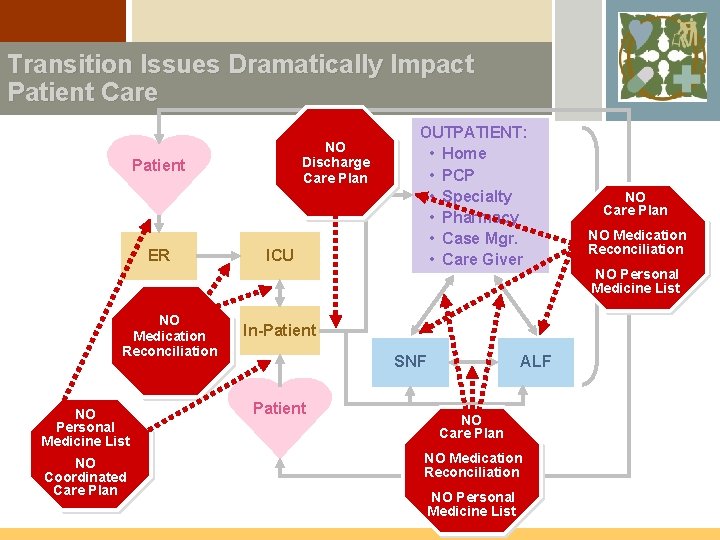 Transition Issues Dramatically Impact Patient Care NO Discharge Care Plan Patient ER NO Medication