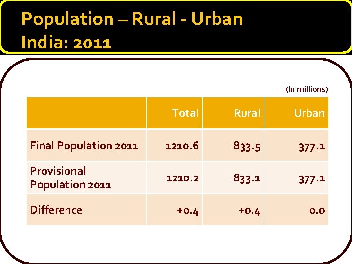 Population – Rural - Urban India: 2011 (In millions) Total Rural Urban Final Population