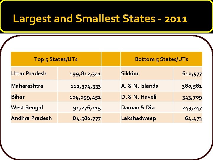 Largest and Smallest States - 2011 Top 5 States/UTs Bottom 5 States/UTs Uttar Pradesh