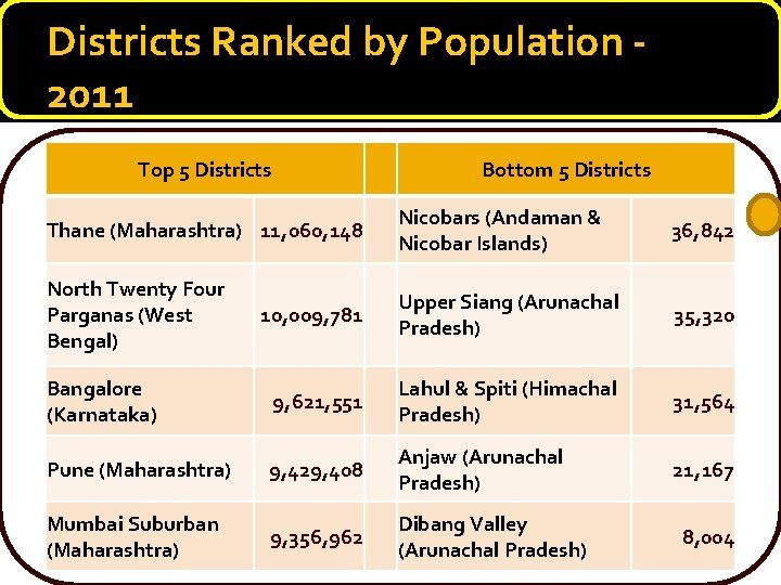 Districts Ranked by Population - 2011 Top 5 Districts Bottom 5 Districts Thane (Maharashtra)