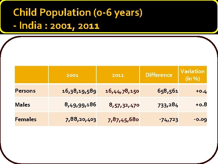 Child Population (0 -6 years) - India : 2001, 2011 2001 2011 Difference Variation